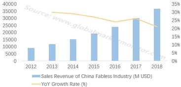 無(wú)產(chǎn)線集成電路設(shè)計(jì)公司 半導(dǎo)體產(chǎn)業(yè)的創(chuàng)新引擎
